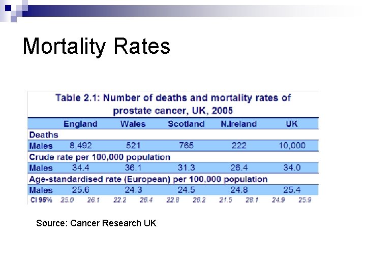 Mortality Rates Source: Cancer Research UK 