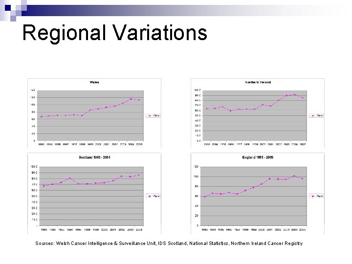 Regional Variations Sources: Welsh Cancer Intelligence & Surveillance Unit, IDS Scotland, National Statistics, Northern