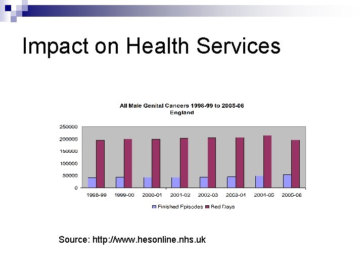 Impact on Health Services Source: http: //www. hesonline. nhs. uk 