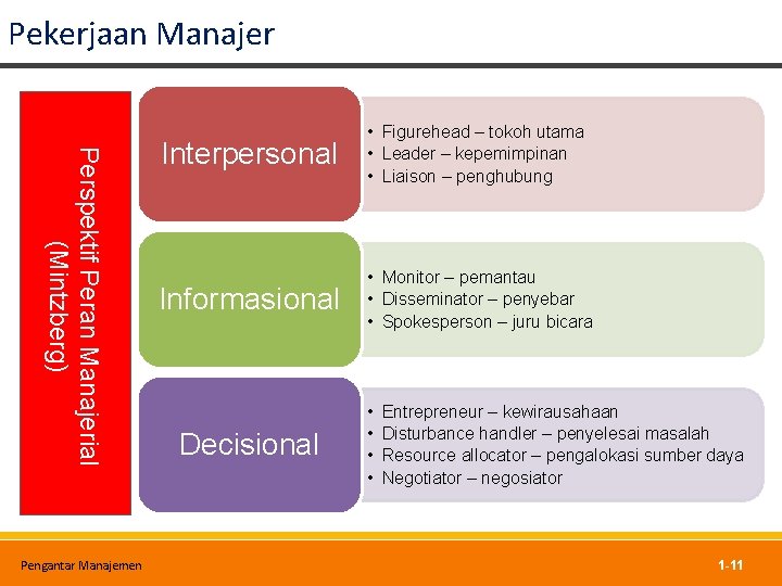 Pekerjaan Manajer Perspektif Peran Manajerial (Mintzberg) Pengantar Manajemen Interpersonal • Figurehead – tokoh utama