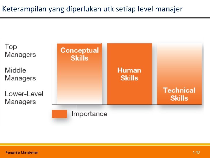 Keterampilan yang diperlukan utk setiap level manajer Pengantar Manajemen 1 -13 
