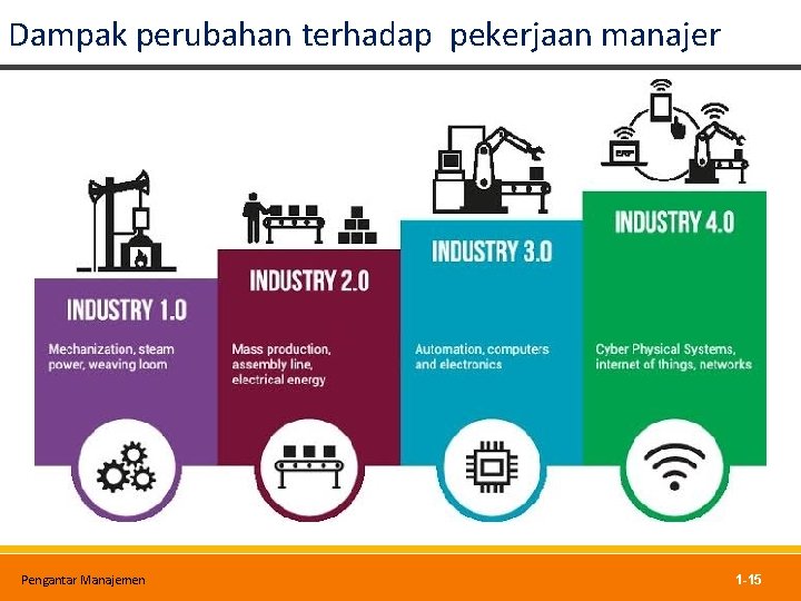 Dampak perubahan terhadap pekerjaan manajer Pengantar Manajemen 1 -15 