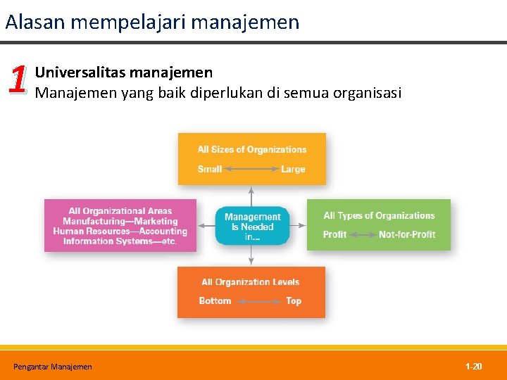 Alasan mempelajari manajemen 1 Universalitas manajemen Manajemen yang baik diperlukan di semua organisasi Pengantar