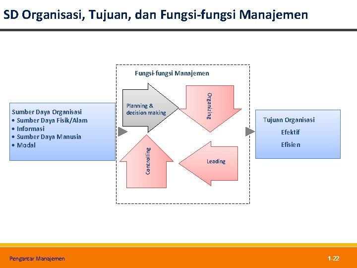 SD Organisasi, Tujuan, dan Fungsi-fungsi Manajemen Pengantar Manajemen Planning & decision making Organizing Tujuan