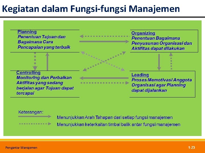 Kegiatan dalam Fungsi-fungsi Manajemen Pengantar Manajemen 1 -23 