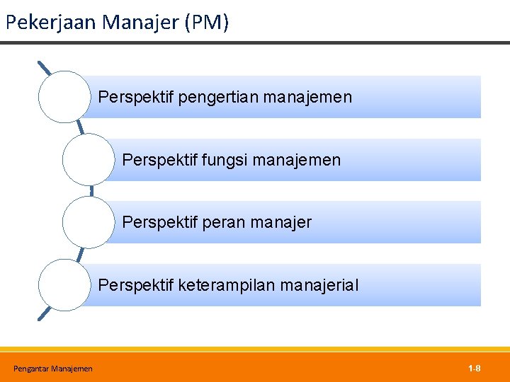 Pekerjaan Manajer (PM) Perspektif pengertian manajemen Perspektif fungsi manajemen Perspektif peran manajer Perspektif keterampilan