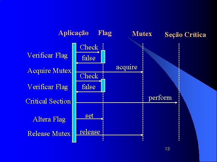 Aplicação Verificar Flag Acquire Mutex Verificar Flag Mutex Seção Crítica Check false acquire Check
