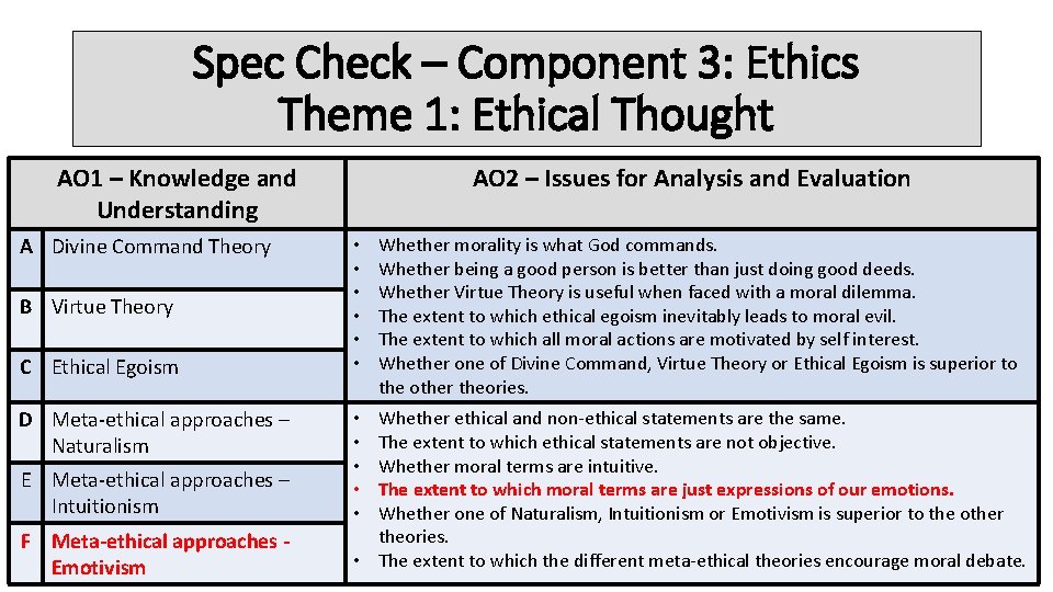 Spec Check – Component 3: Ethics Theme 1: Ethical Thought AO 1 – Knowledge