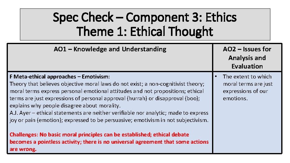 Spec Check – Component 3: Ethics Theme 1: Ethical Thought AO 1 – Knowledge