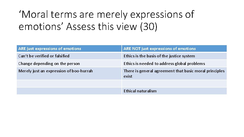 ‘Moral terms are merely expressions of emotions’ Assess this view (30) ARE just expressions