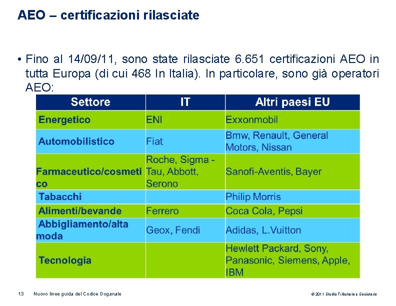 AEO – certificazioni rilasciate • Fino al 14/09/11, sono state rilasciate 6. 651 certificazioni