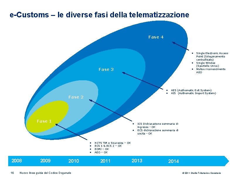 e-Customs – le diverse fasi della telematizzazione Fase 4 • • Fase 3 •