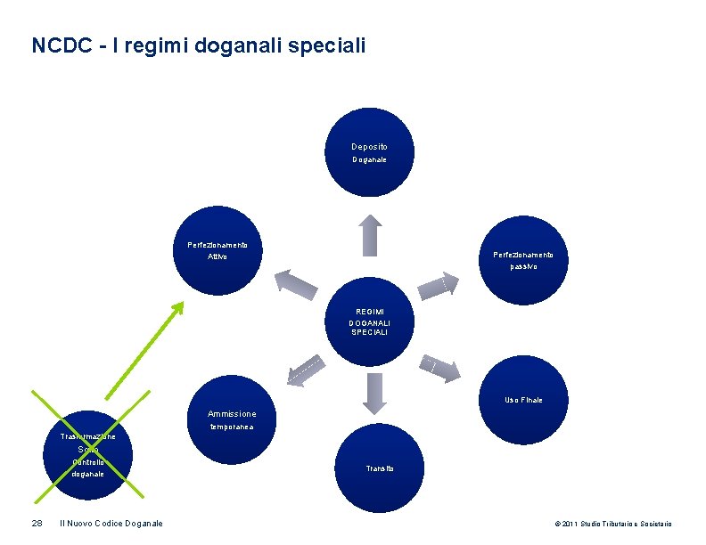 NCDC - I regimi doganali speciali Deposito Doganale Perfezionamento Attivo Perfezionamento passivo REGIMI DOGANALI