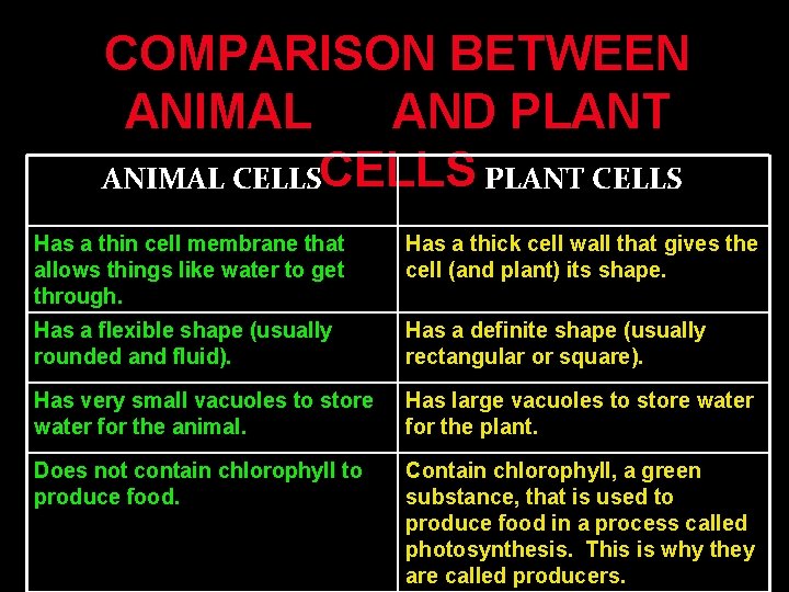 COMPARISON BETWEEN ANIMAL AND PLANT ANIMAL CELLS PLANT CELLS Has a thin cell membrane