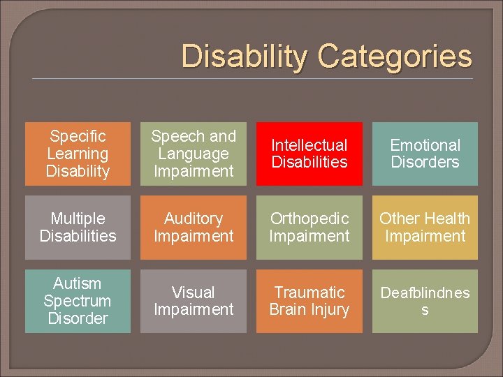 Disability Categories Specific Learning Disability Speech and Language Impairment Intellectual Disabilities Emotional Disorders Multiple