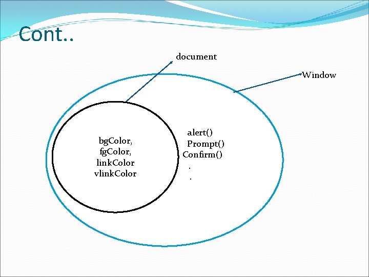 Cont. . document Window bg. Color, fg. Color, link. Color vlink. Color alert() Prompt() Cont. . document Window bg. Color, fg. Color, link. Color vlink. Color alert() Prompt()