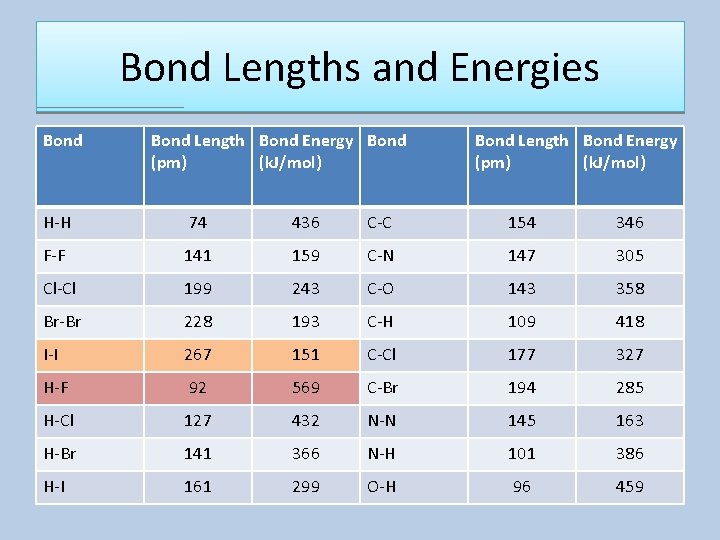Bond Lengths and Energies Bond Length Bond Energy Bond (pm) (k. J/mol) Bond Length