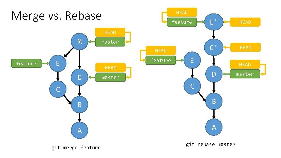 Merge vs. Rebase HEAD feature E' HEAD C' HEAD M master HEAD feature E