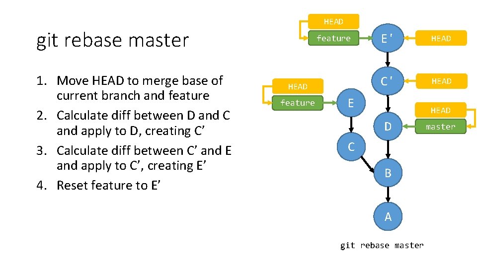 HEAD git rebase master 1. Move HEAD to merge base of current branch and