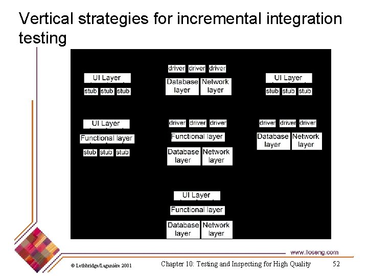 Vertical strategies for incremental integration testing © Lethbridge/Laganière 2001 Chapter 10: Testing and Inspecting
