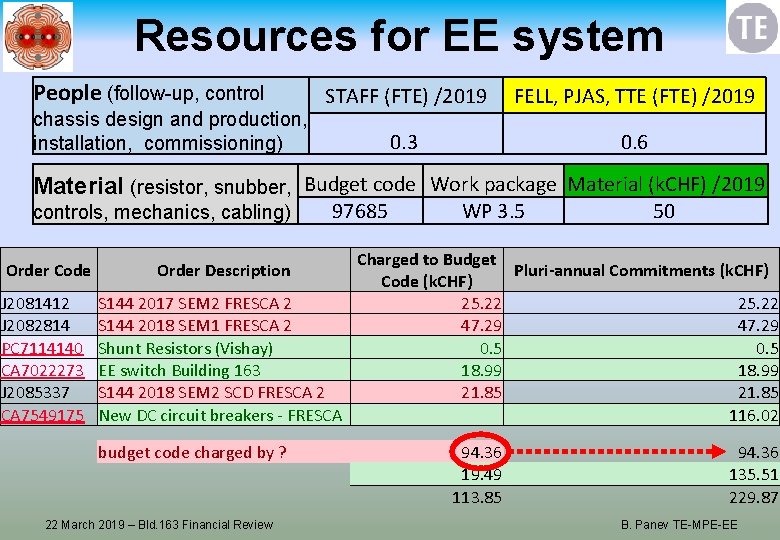 Resources for EE system People (follow-up, control chassis design and production, installation, commissioning) STAFF