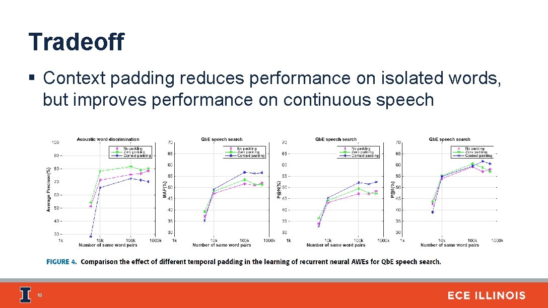 Tradeoff § Context padding reduces performance on isolated words, but improves performance on continuous