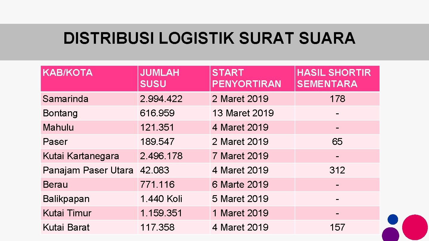 DISTRIBUSI LOGISTIK SURAT SUARA KAB/KOTA JUMLAH SUSU START PENYORTIRAN Samarinda Bontang Mahulu Paser Kutai