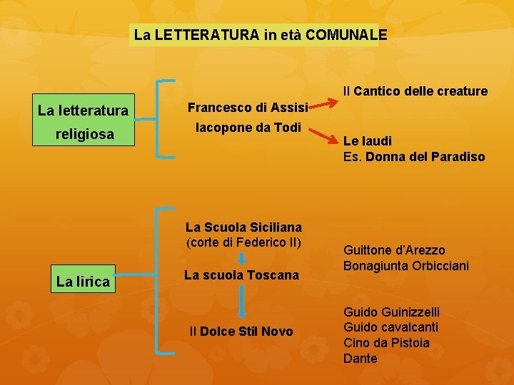 La LETTERATURA in età COMUNALE Il Cantico delle creature La letteratura Francesco di Assisi