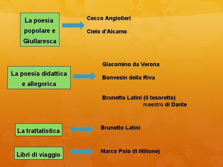 La poesia Cecco Angiolieri popolare e Cielo d’Alcamo Giullaresca Giacomino da Verona La poesia