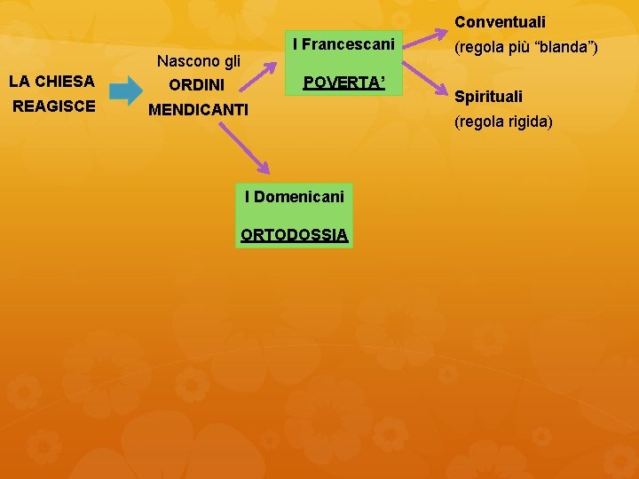 Conventuali I Francescani LA CHIESA Nascono gli ORDINI REAGISCE MENDICANTI POVERTA’ I Domenicani ORTODOSSIA