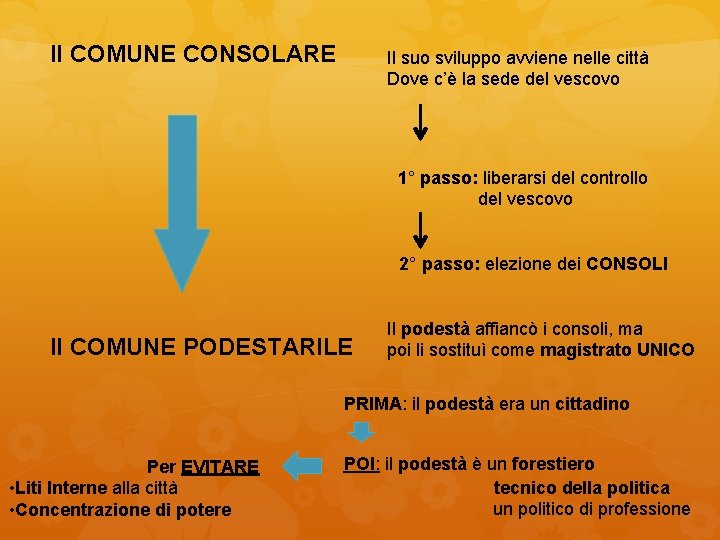 Il COMUNE CONSOLARE Il suo sviluppo avviene nelle città Dove c’è la sede del