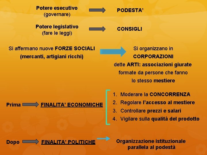 Potere esecutivo (governare) PODESTA’ Potere legislativo (fare le leggi) CONSIGLI Si affermano nuove FORZE