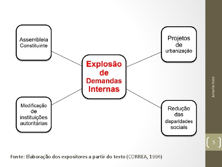 Amarílio Neto 5 Fonte: Elaboração dos expositores a partir do texto (CORREA, 1996) 