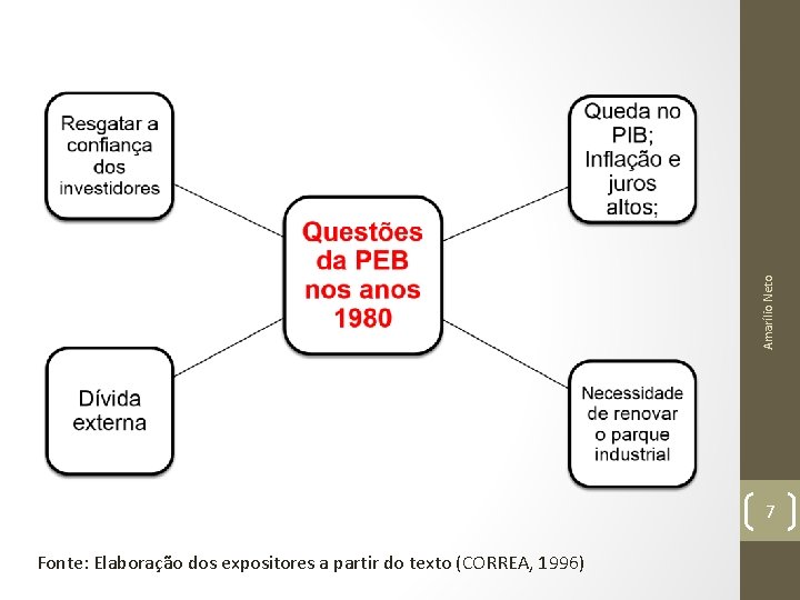 Amarílio Neto 7 Fonte: Elaboração dos expositores a partir do texto (CORREA, 1996) 