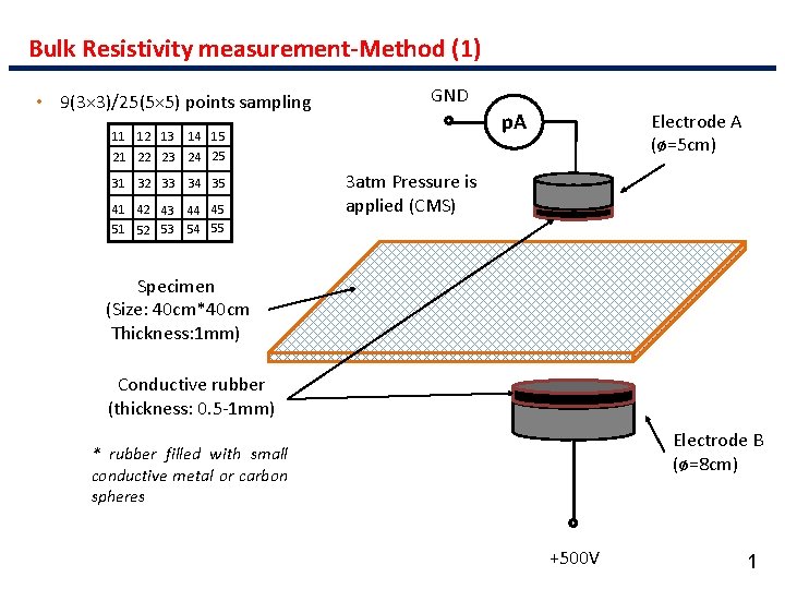 Bulk Resistivity measurement-Method (1) • 9(3× 3)/25(5× 5) points sampling 11 12 13 14