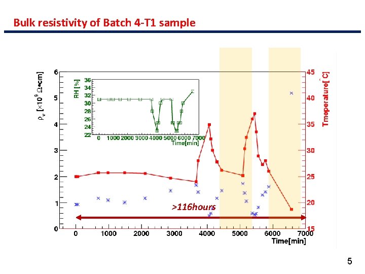 Bulk resistivity of Batch 4 -T 1 sample >116 hours 5 