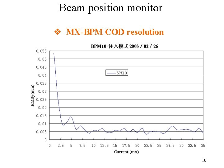 Beam position monitor v MX-BPM COD resolution 10 