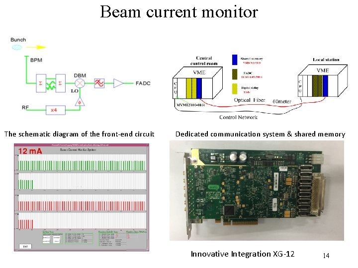 Beam current monitor The schematic diagram of the front-end circuit Dedicated communication system &