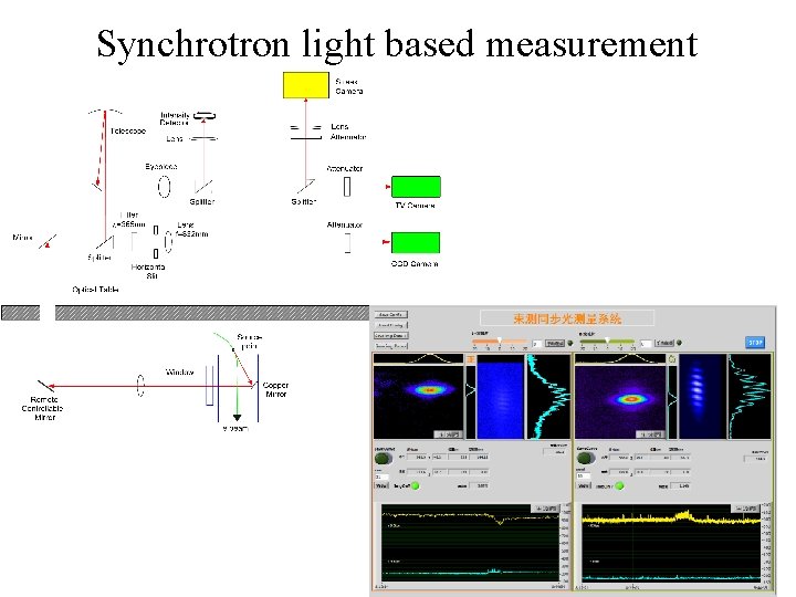 Synchrotron light based measurement 17 