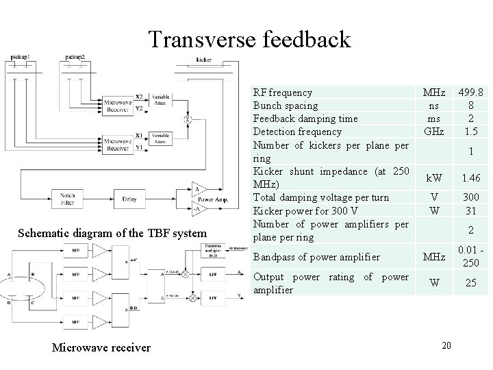 Transverse feedback Schematic diagram of the TBF system RF frequency Bunch spacing Feedback damping