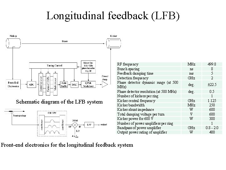 Longitudinal feedback (LFB) Schematic diagram of the LFB system RF frequency Bunch spacing Feedback