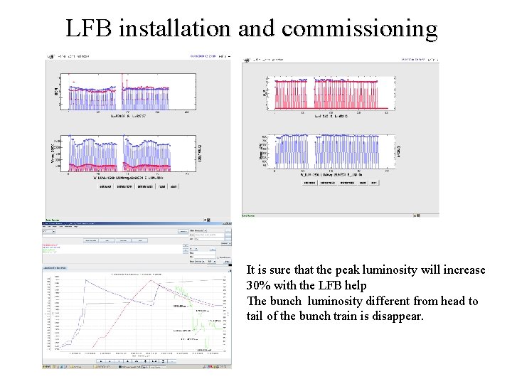 LFB installation and commissioning It is sure that the peak luminosity will increase 30%