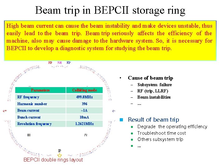 Beam trip in BEPCII storage ring High beam current can cause the beam instability