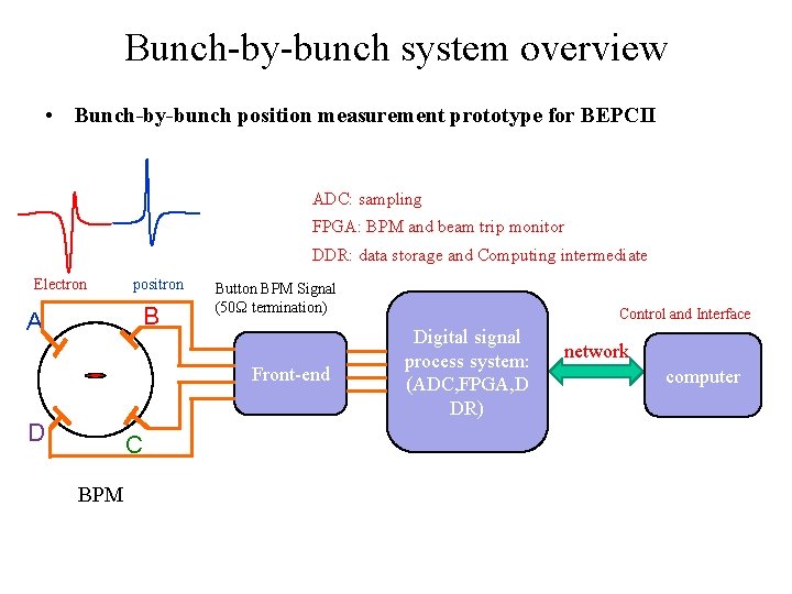 Bunch-by-bunch system overview • Bunch-by-bunch position measurement prototype for BEPCII ADC: sampling FPGA: BPM