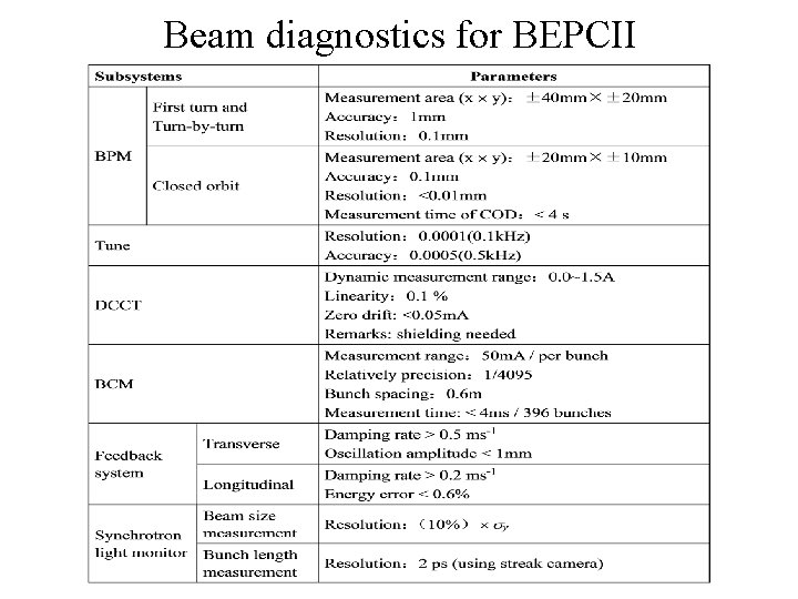 Beam diagnostics for BEPCII 