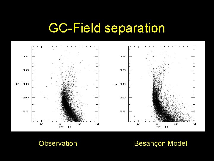 GC-Field separation Observation Besançon Model 