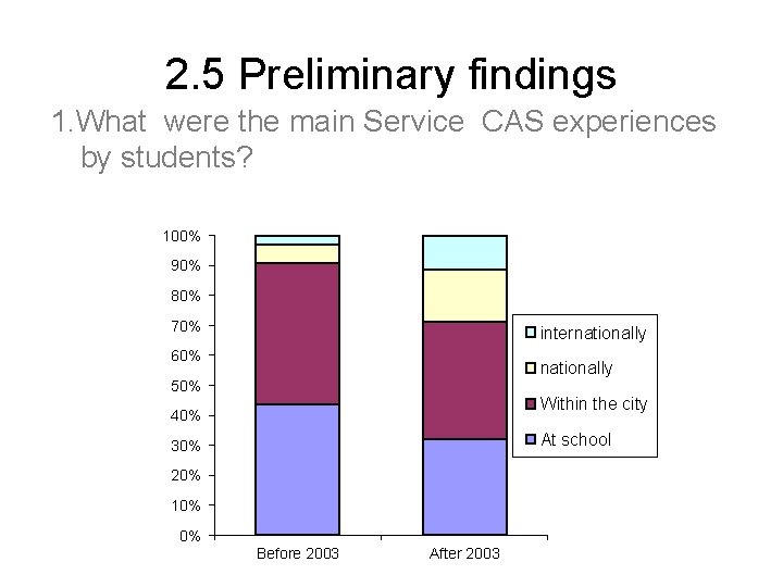 2. 5 Preliminary findings 1. What were the main Service CAS experiences by students?