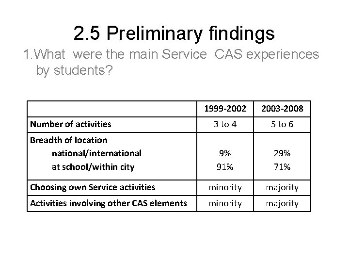 2. 5 Preliminary findings 1. What were the main Service CAS experiences by students?