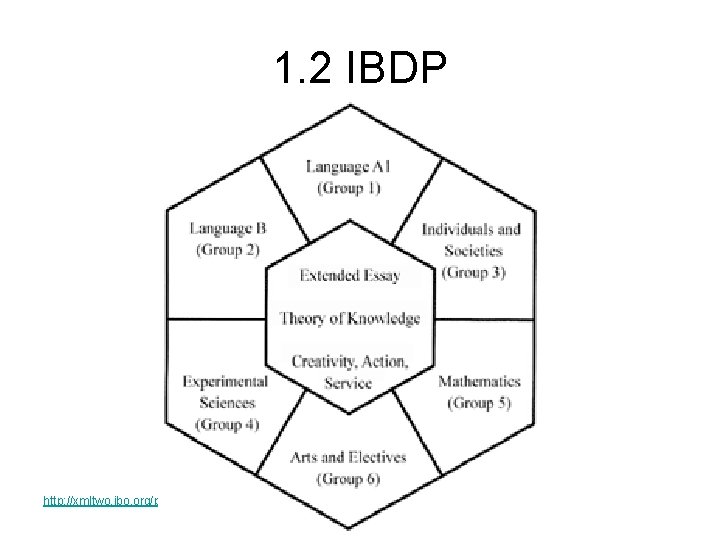 1. 2 IBDP http: //xmltwo. ibo. org/publications/images/DPprogramme. Model. En. png 