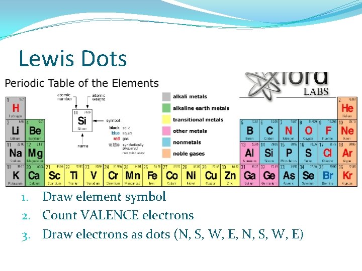 Lewis Dots 1. Draw element symbol 2. Count VALENCE electrons 3. Draw electrons as